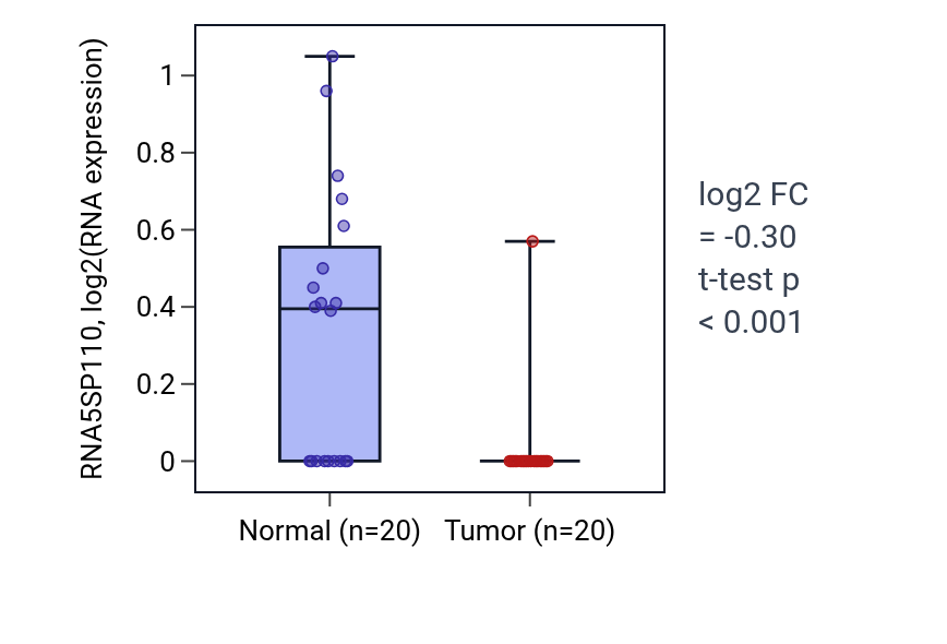 Tumor-vs-normal expression box plot for RNA5SP110 in KIRC.