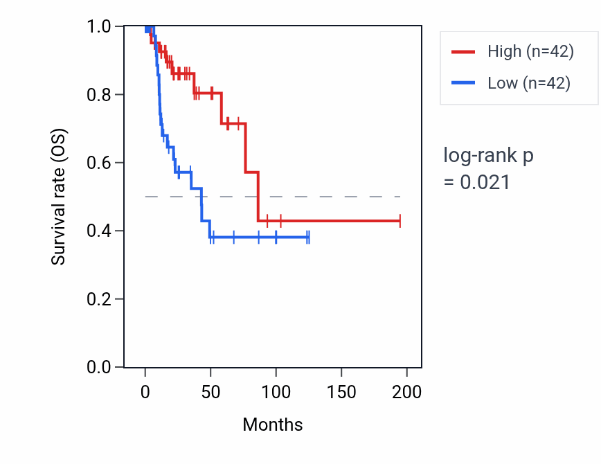 Kaplan&ndash;Meier survival curve for RNA5SP111 RNA expression in KIRP: high vs low expression groups.