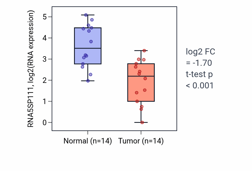 Tumor-vs-normal expression box plot for RNA5SP111 in KIRC.