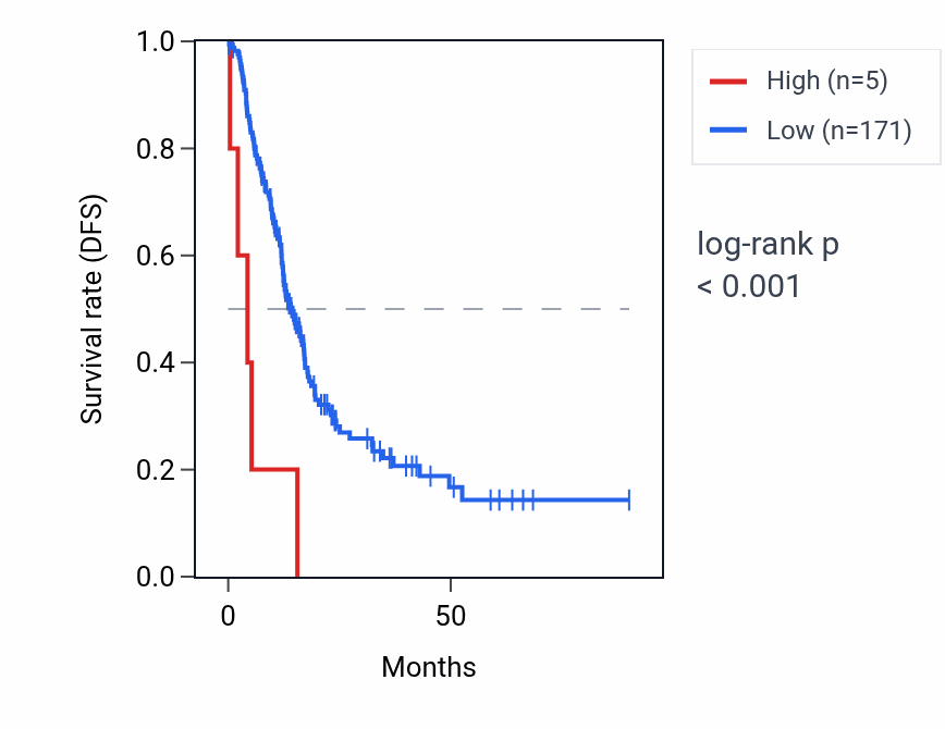 Kaplan&ndash;Meier survival curve for RNA5SP115 RNA expression in PAAD: high vs low expression groups.
