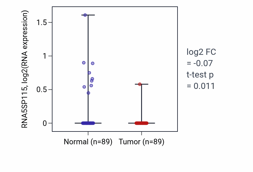Tumor-vs-normal expression box plot for RNA5SP115 in BRCA.
