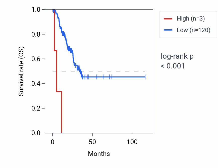 Kaplan&ndash;Meier survival curve for RNA5SP117 RNA expression in STAD: high vs low expression groups.