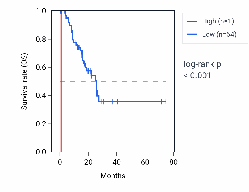 Kaplan&ndash;Meier survival curve for RNA5SP119 RNA expression in STAD: high vs low expression groups.