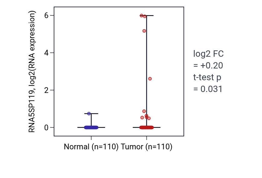 Tumor-vs-normal expression box plot for RNA5SP119 in BRCA.