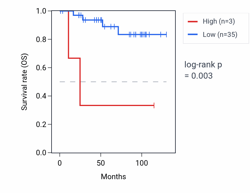 Kaplan&ndash;Meier survival curve for RNA5SP120 RNA expression in KICH: high vs low expression groups.