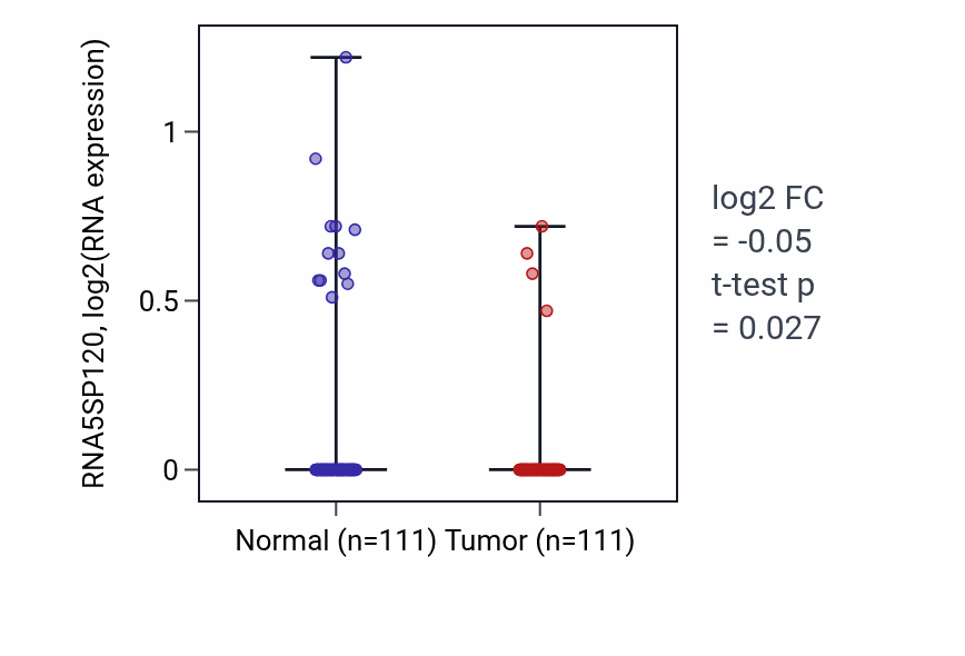 Tumor-vs-normal expression box plot for RNA5SP120 in BRCA.