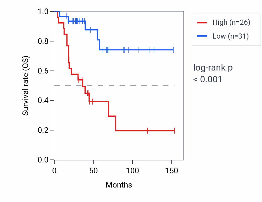 Kaplan&ndash;Meier survival curve for RNA5SP122 RNA expression in ACC: high vs low expression groups.