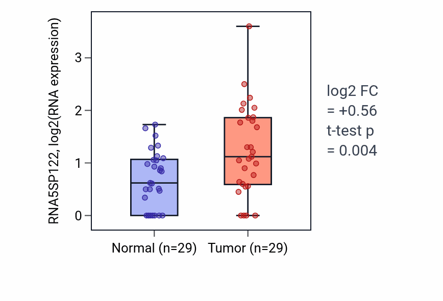 Tumor-vs-normal expression box plot for RNA5SP122 in HNSC.