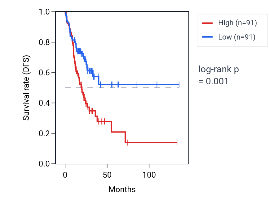 Kaplan&ndash;Meier survival curve for RNA5SP123 RNA expression in COAD: high vs low expression groups.