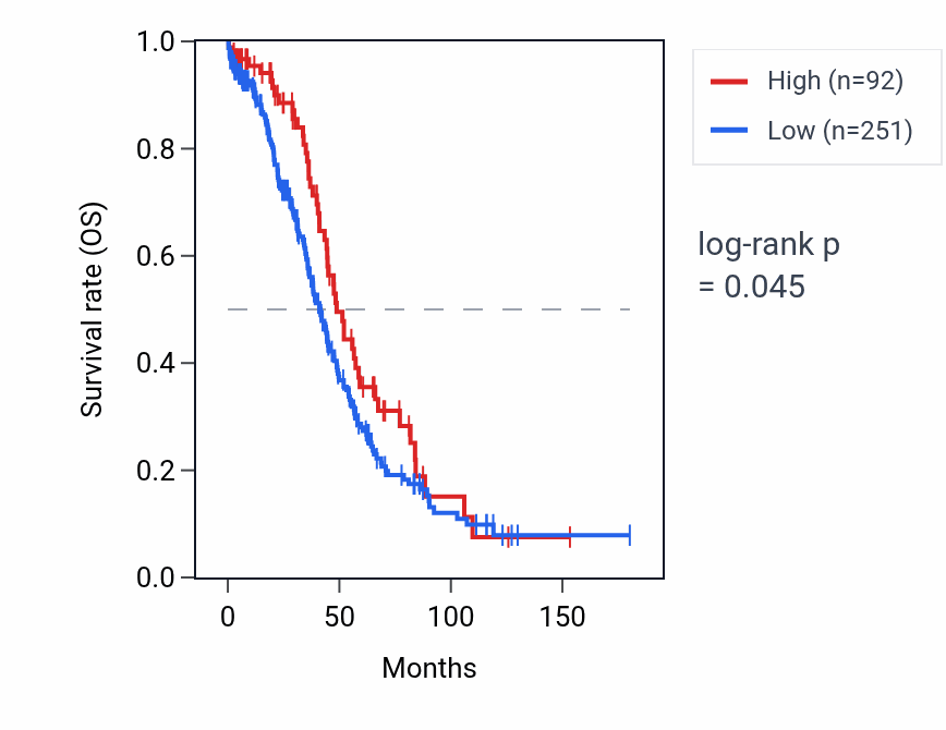 Kaplan&ndash;Meier survival curve for RNA5SP124 RNA expression in OV: high vs low expression groups.