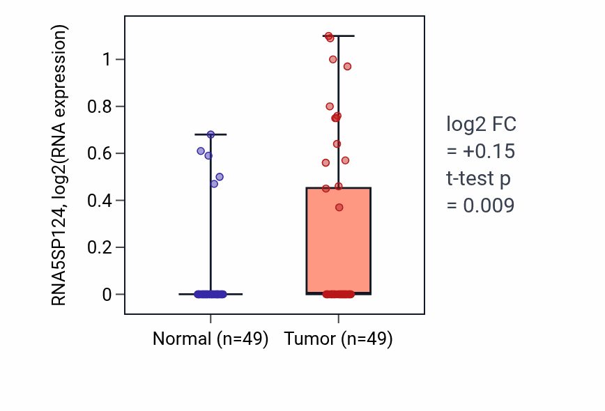 Tumor-vs-normal expression box plot for RNA5SP124 in LUSC.