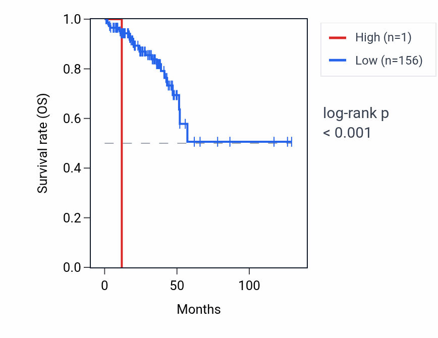 Kaplan&ndash;Meier survival curve for RNA5SP125 RNA expression in READ: high vs low expression groups.