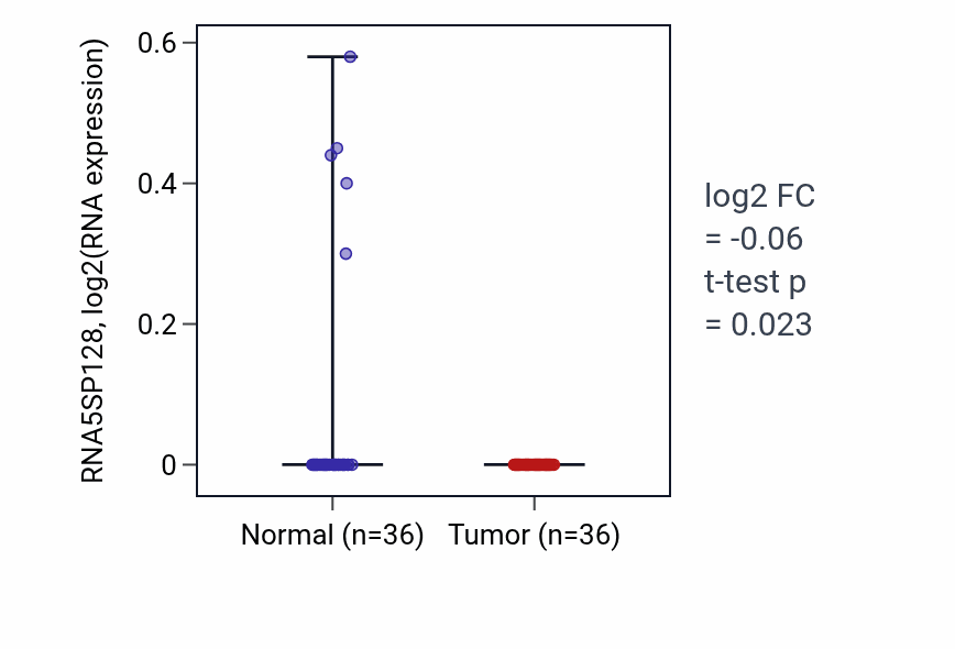 Tumor-vs-normal expression box plot for RNA5SP128 in KIRC.