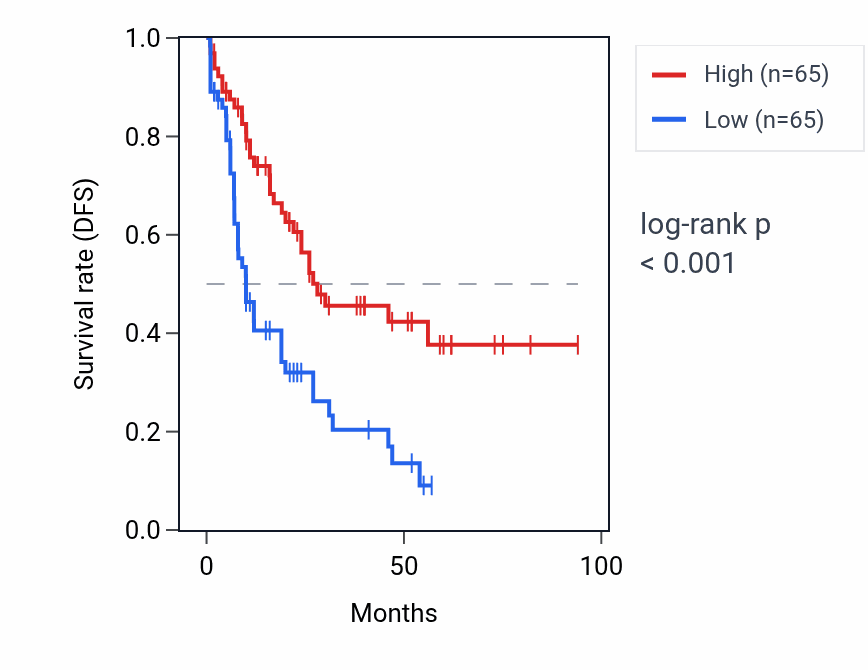Kaplan&ndash;Meier survival curve for RNA5SP129 RNA expression in LAML: high vs low expression groups.