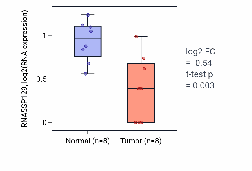 Tumor-vs-normal expression box plot for RNA5SP129 in ESCA.