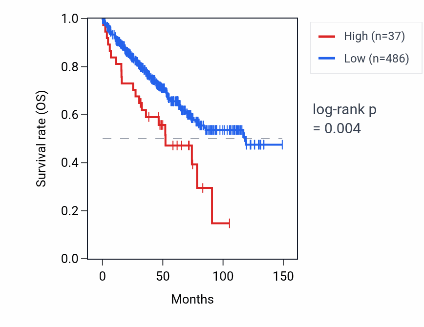 Kaplan&ndash;Meier survival curve for RNA5SP130 RNA expression in KIRC: high vs low expression groups.