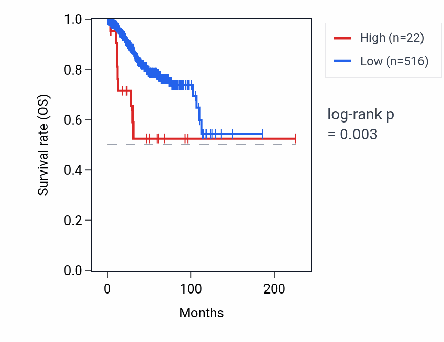 Kaplan&ndash;Meier survival curve for RNA5SP131 RNA expression in UCEC: high vs low expression groups.