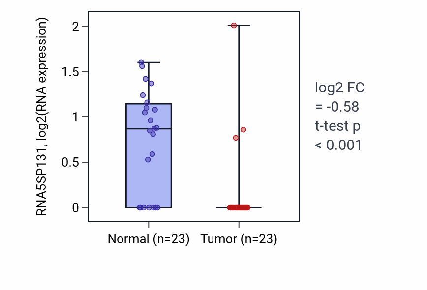 Tumor-vs-normal expression box plot for RNA5SP131 in LUAD.