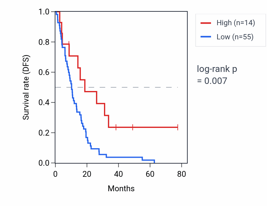 Kaplan&ndash;Meier survival curve for RNA5SP132 RNA expression in MESO: high vs low expression groups.