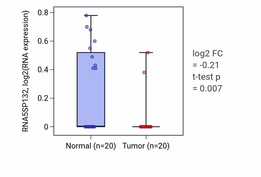 Tumor-vs-normal expression box plot for RNA5SP132 in KIRC.