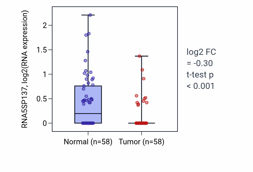 Tumor-vs-normal expression box plot for RNA5SP137 in THCA.