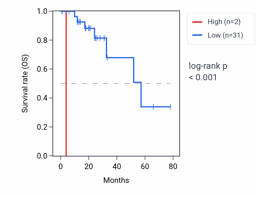 Kaplan&ndash;Meier survival curve for RNA5SP139 RNA expression in READ: high vs low expression groups.