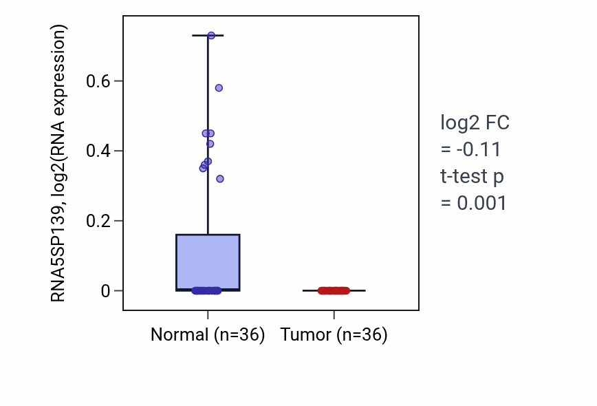 Tumor-vs-normal expression box plot for RNA5SP139 in KIRC.