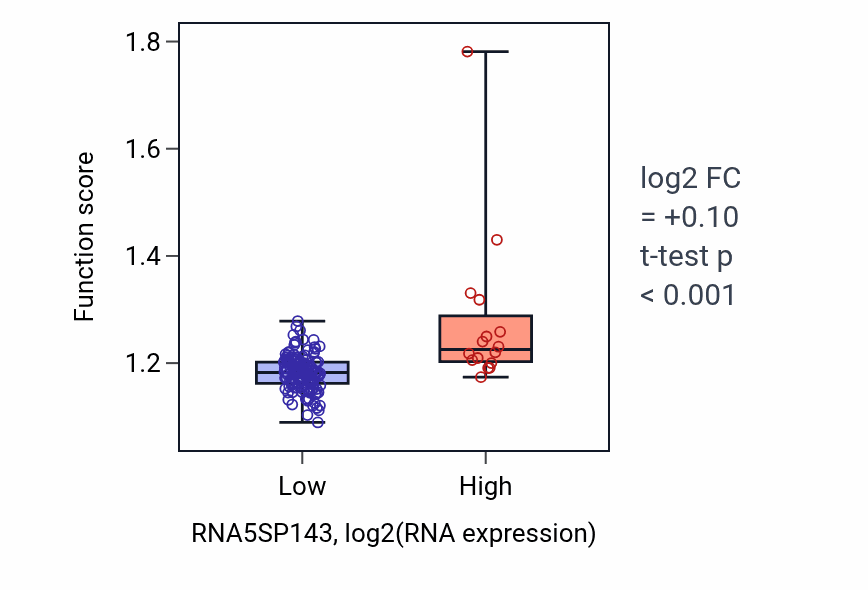 Box plot of Pallium development in RNA5SP143-low vs RNA5SP143-high samples in ESCA.