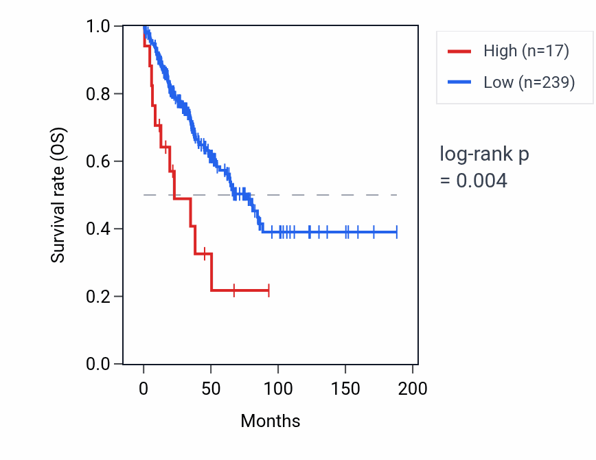 Kaplan&ndash;Meier survival curve for RNA5SP146 RNA expression in SARC: high vs low expression groups.