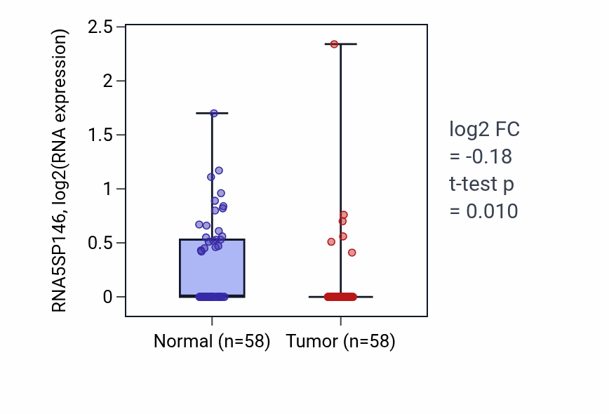 Tumor-vs-normal expression box plot for RNA5SP146 in THCA.