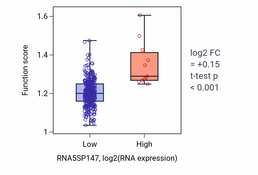 Box plot of Negative regulation of protein localization to cell surface in RNA5SP147-low vs RNA5SP147-high samples in STAD.