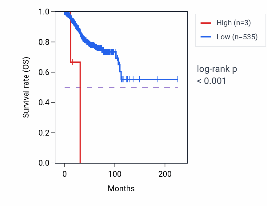 Kaplan&ndash;Meier survival curve for RNA5SP147 RNA expression in UCEC: high vs low expression groups.