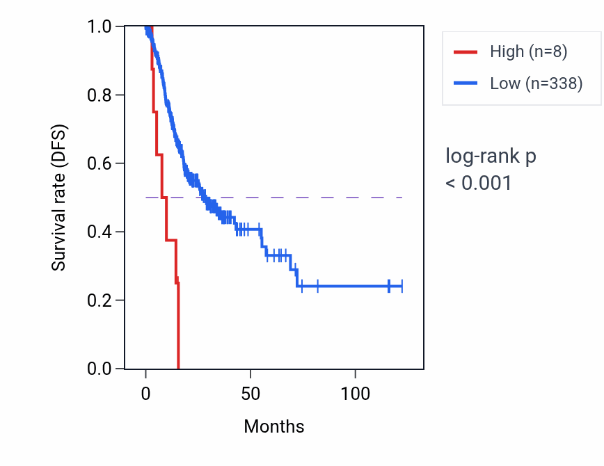 Kaplan&ndash;Meier survival curve for RNA5SP148 RNA expression in STAD: high vs low expression groups.