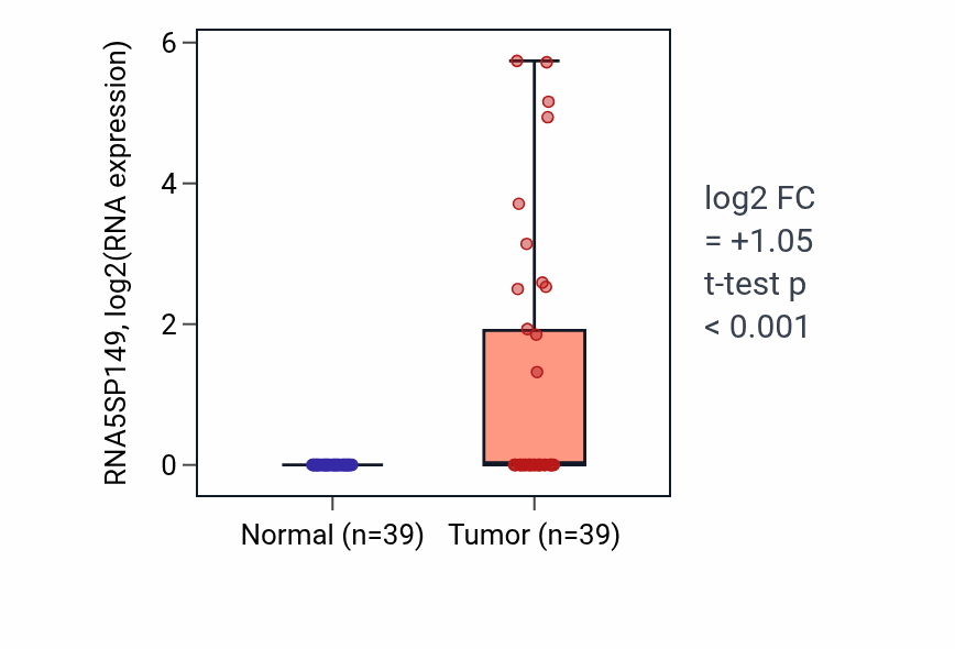 Tumor-vs-normal expression box plot for RNA5SP149 in COAD.