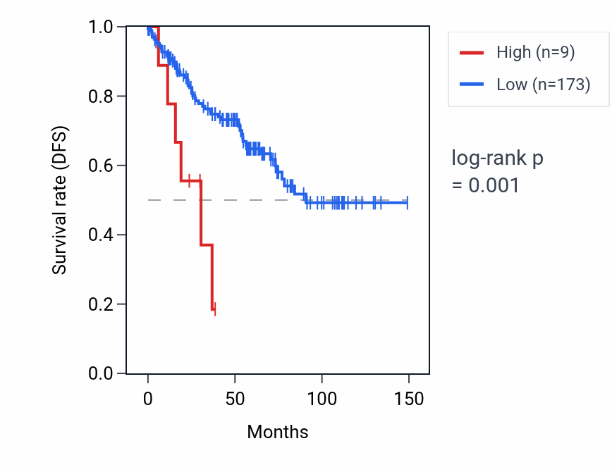Kaplan&ndash;Meier survival curve for RNA5SP150 RNA expression in KIRC: high vs low expression groups.