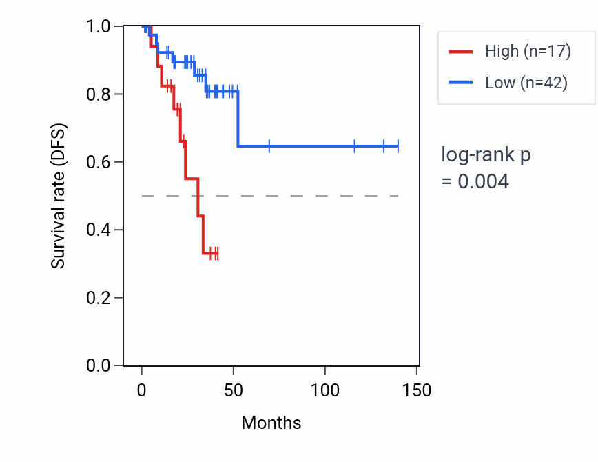 Kaplan&ndash;Meier survival curve for RNA5SP151 RNA expression in THCA: high vs low expression groups.