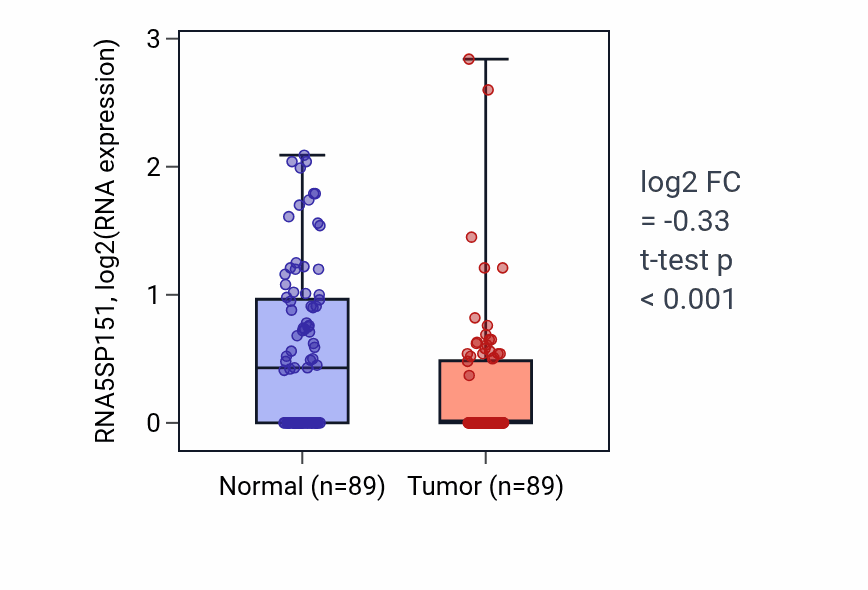 Tumor-vs-normal expression box plot for RNA5SP151 in BRCA.