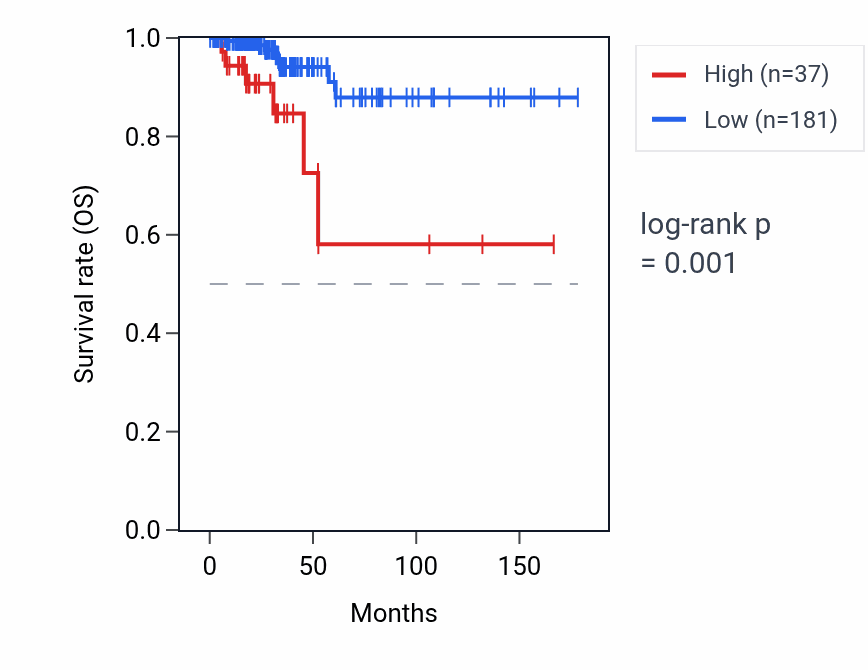 Kaplan&ndash;Meier survival curve for RNA5SP152 RNA expression in THCA: high vs low expression groups.