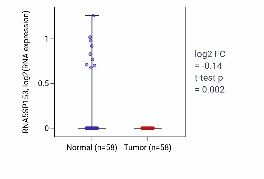 Tumor-vs-normal expression box plot for RNA5SP153 in THCA.