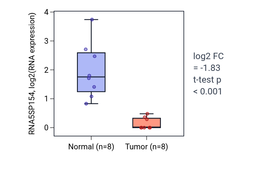 Tumor-vs-normal expression box plot for RNA5SP154 in KICH.