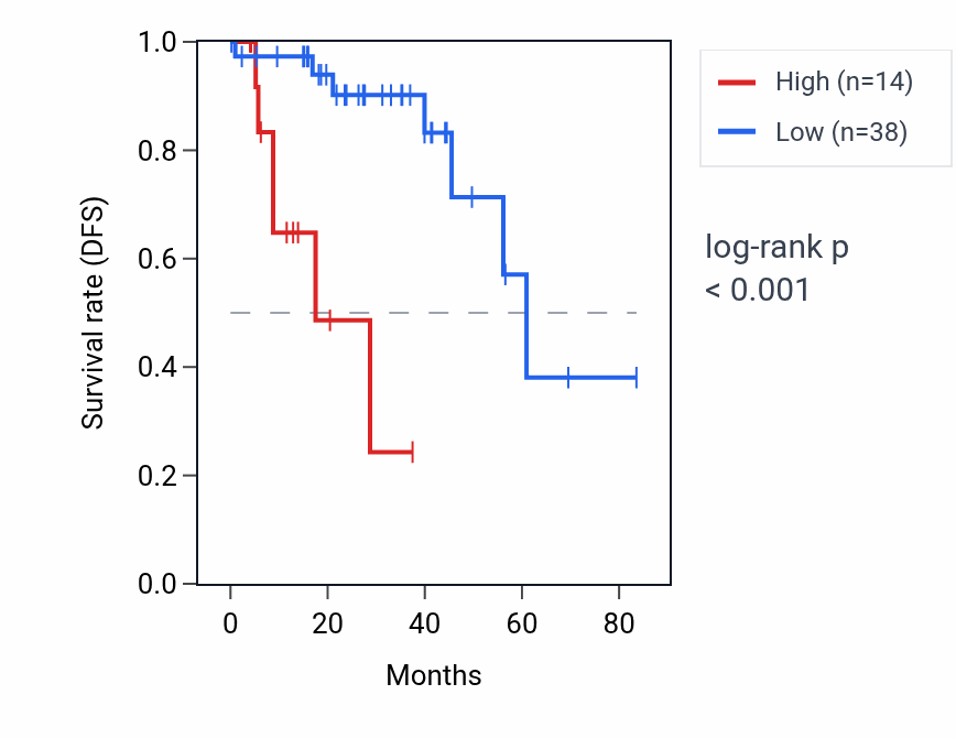 Kaplan&ndash;Meier survival curve for RNA5SP155 RNA expression in THCA: high vs low expression groups.