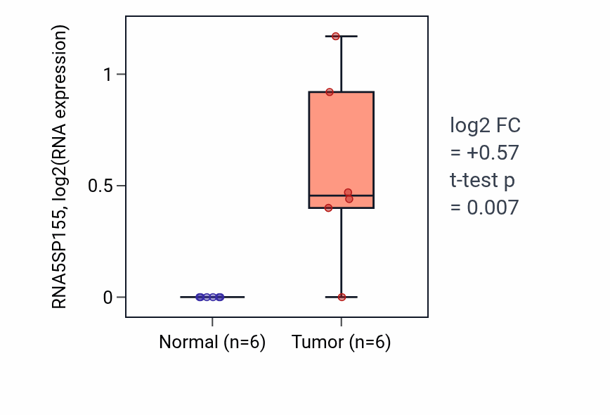 Tumor-vs-normal expression box plot for RNA5SP155 in HNSC.