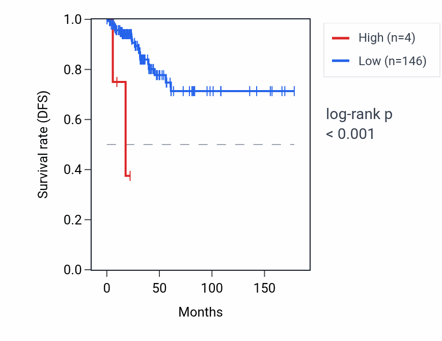 Kaplan&ndash;Meier survival curve for RNA5SP156 RNA expression in THCA: high vs low expression groups.