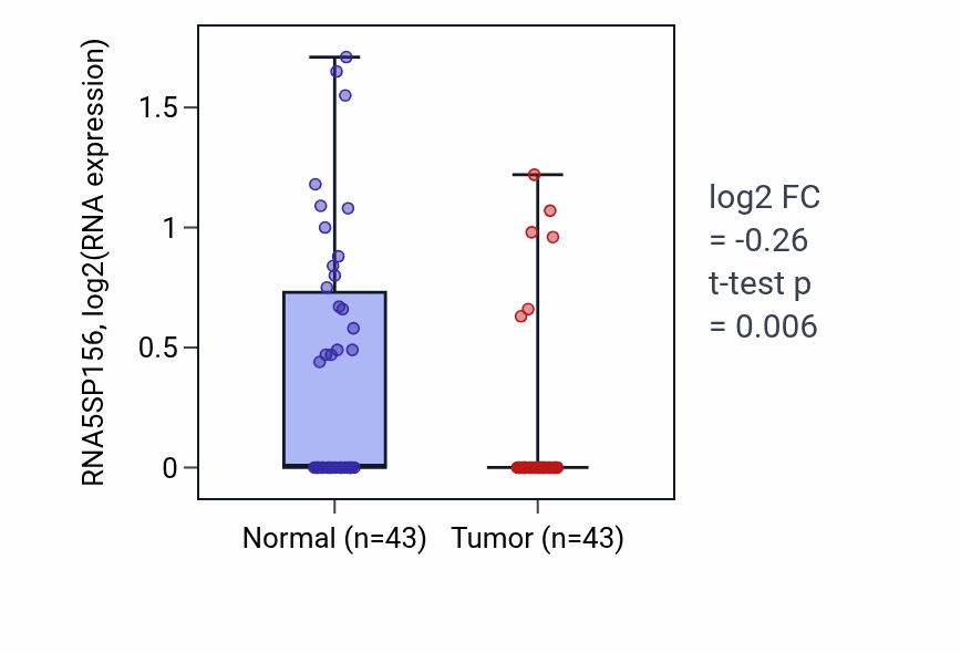 Tumor-vs-normal expression box plot for RNA5SP156 in HNSC.