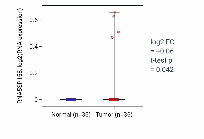 Tumor-vs-normal expression box plot for RNA5SP158 in KIRC.