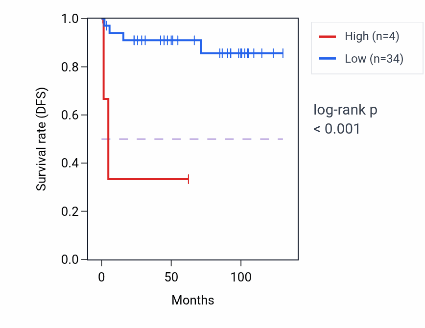 Kaplan&ndash;Meier survival curve for RNA5SP159 RNA expression in KICH: high vs low expression groups.