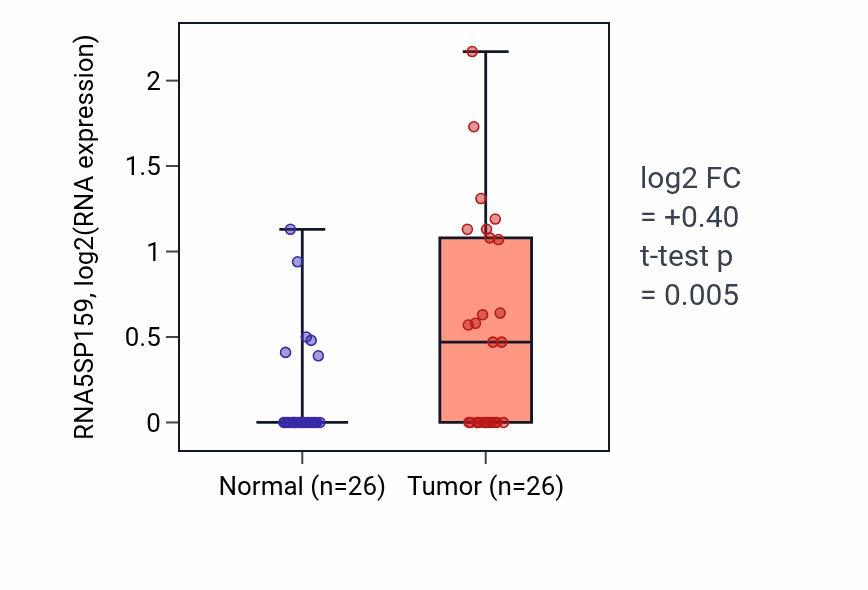 Tumor-vs-normal expression box plot for RNA5SP159 in STAD.