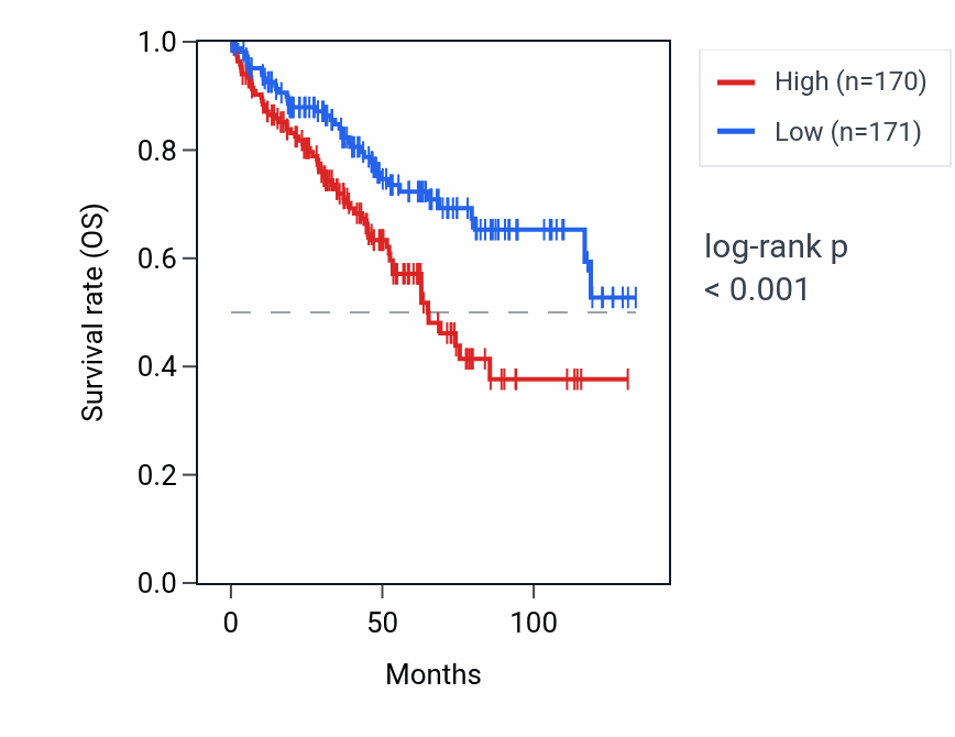 Kaplan&ndash;Meier survival curve for RNA5SP160 RNA expression in KIRC: high vs low expression groups.