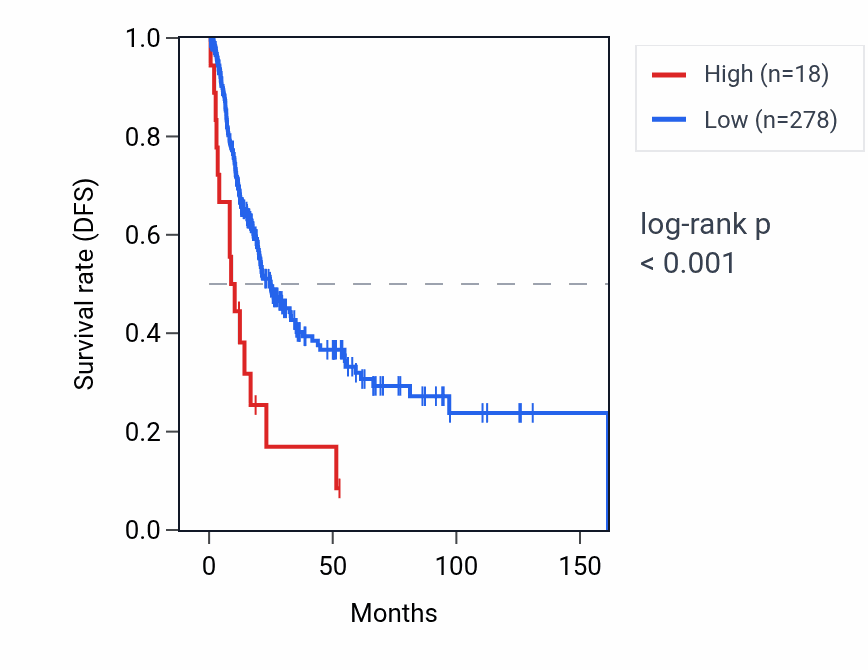 Kaplan&ndash;Meier survival curve for RNA5SP161 RNA expression in BLCA: high vs low expression groups.