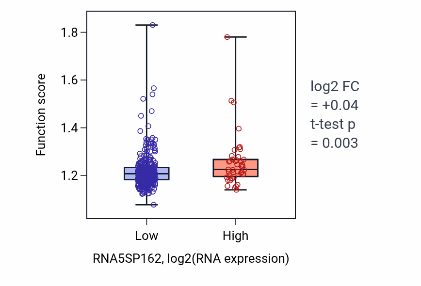 Box plot of tRNA metabolic process in RNA5SP162-low vs RNA5SP162-high samples in STAD.
